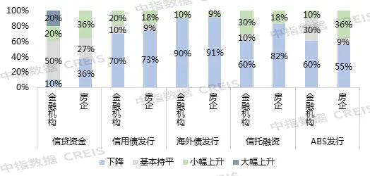 市场转变下，金融机构与地产企业对未来市场的预期差异在哪？