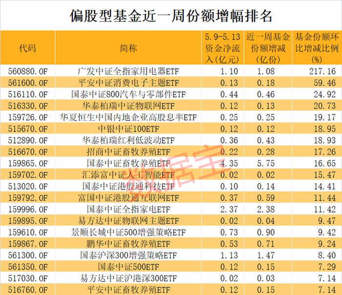 基民乐了，近九成偏股型基金上涨，最牛ETF单周涨超10%，头号重仓股是它！