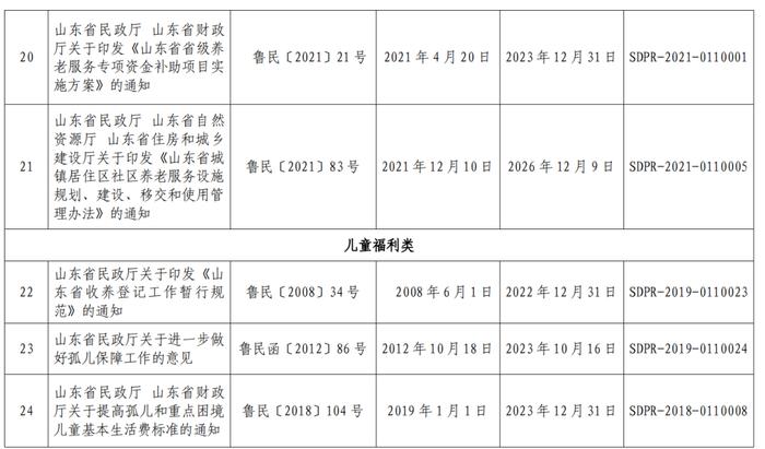 政策 | 关注！山东省民政厅决定废止10件规范性文件