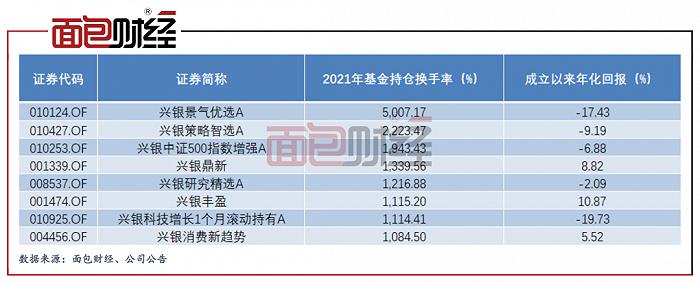 换手率1114%，兴银基金2亿产品为母公司华福证券贡献754万佣金