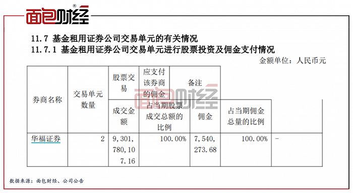 换手率1114%，兴银基金2亿产品为母公司华福证券贡献754万佣金