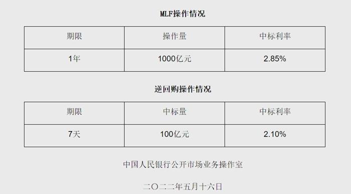 央行开展1000亿元中期借贷便利操作 中标利率2.85%