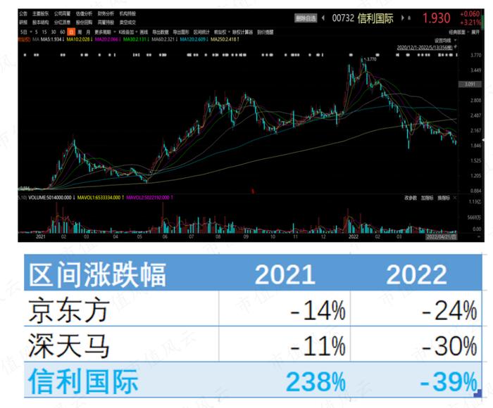 面板行业进入下降通道，去年股价暴涨238%的信利国际，今年表现会如何？