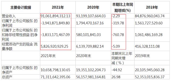 2021净亏45亿，门店资产组减值3亿！Q1是永辉超市拐点吗？ | 公司汇