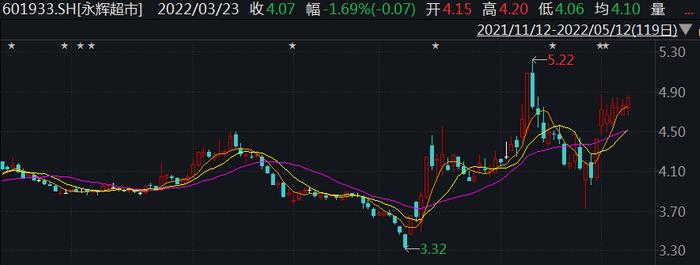 2021净亏45亿，门店资产组减值3亿！Q1是永辉超市拐点吗？ | 公司汇