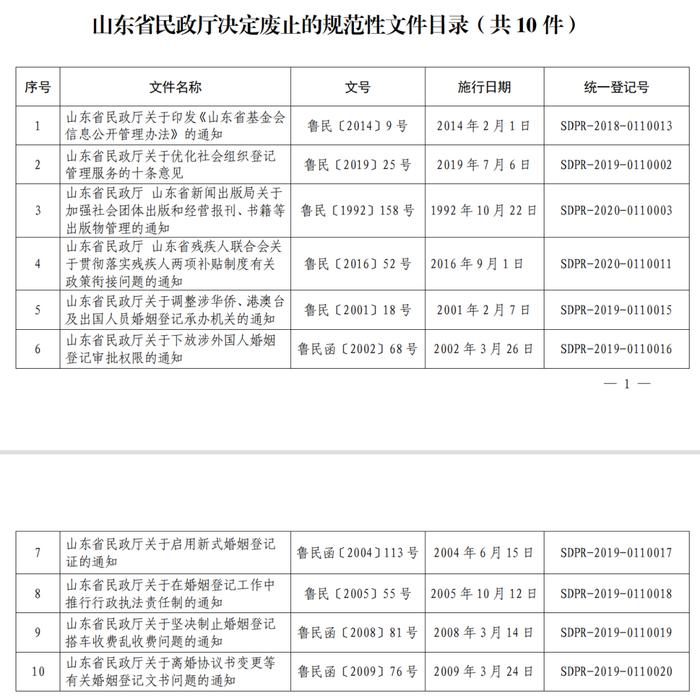 政策 | 关注！山东省民政厅决定废止10件规范性文件