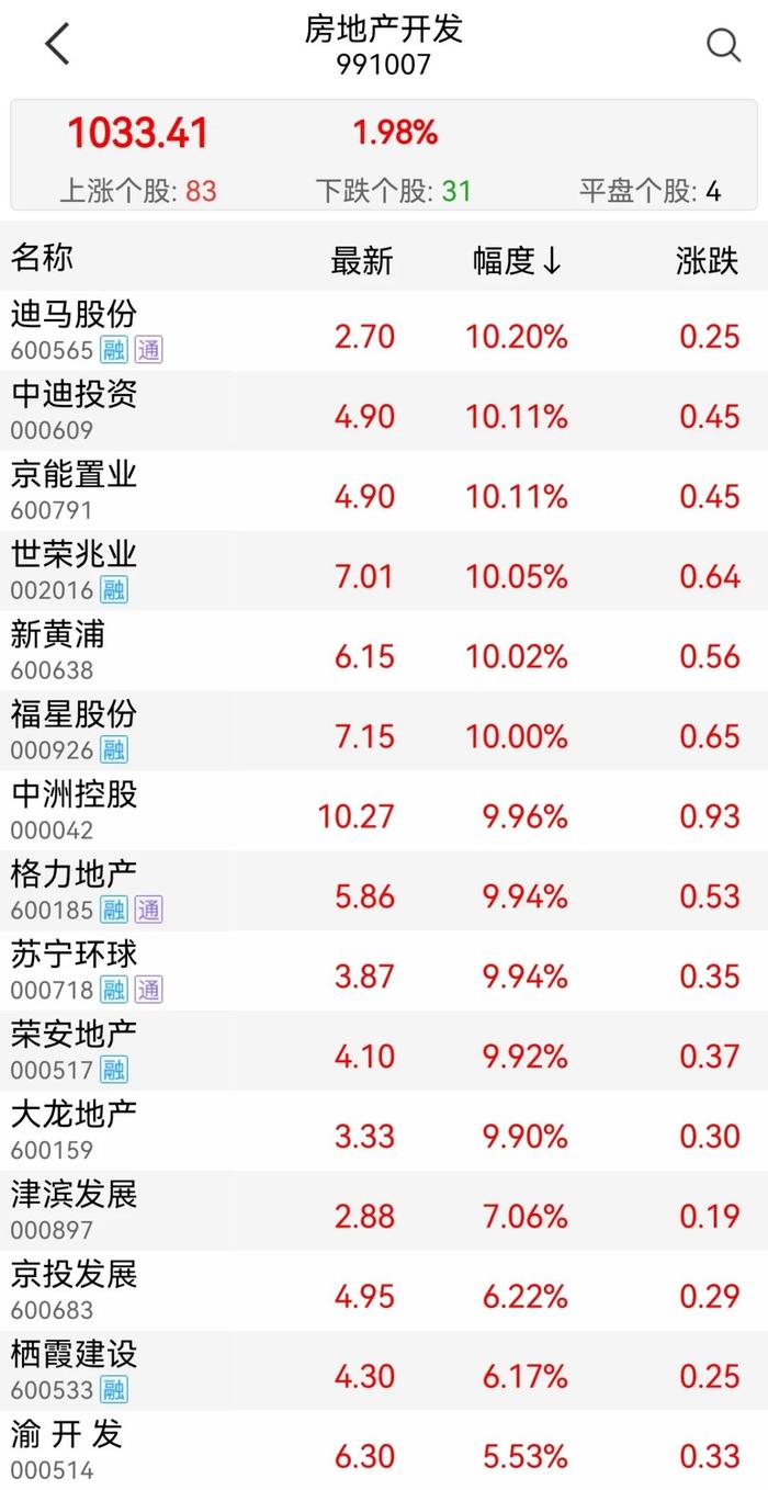 房贷利率调下限、多城出支持政策、商品房销量在降、地产股在涨停…是什么信号？