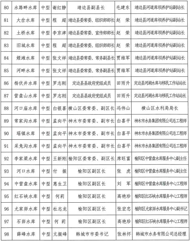 陕西省防总公布2022年全省防汛抗旱责任人名单