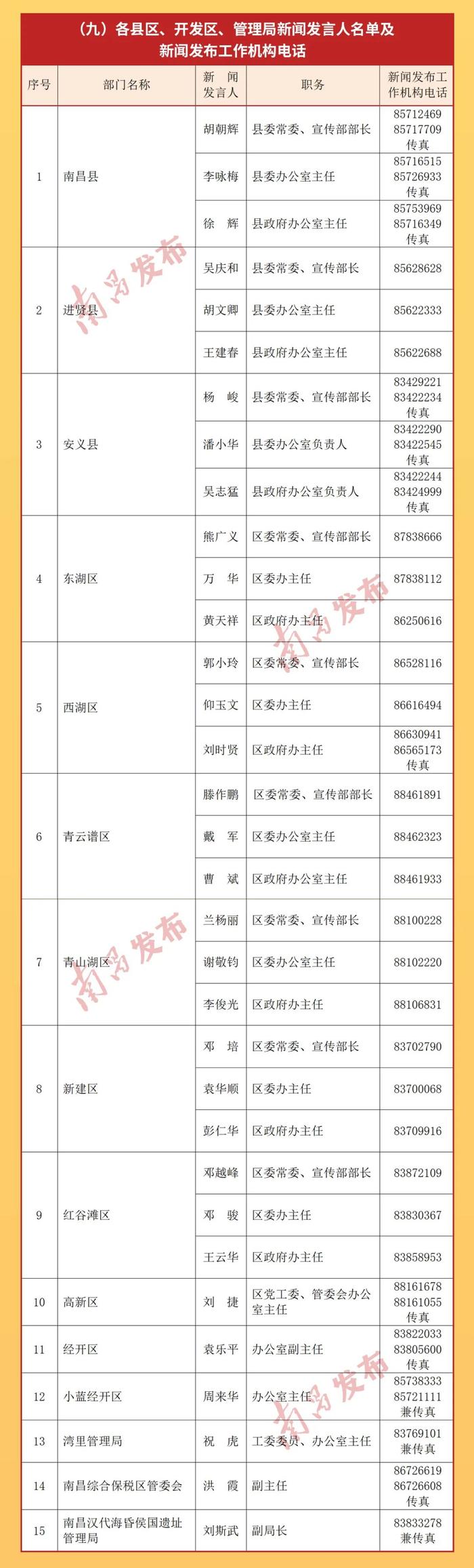 2022年南昌市新闻发言人名单公布