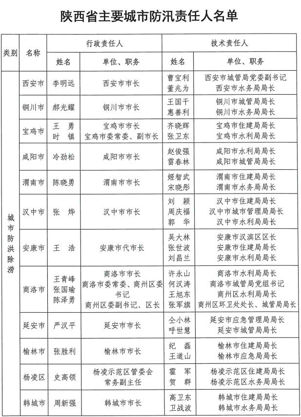 陕西省防总公布2022年全省防汛抗旱责任人名单