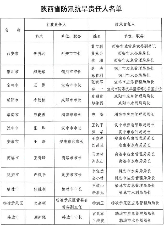 陕西省防总公布2022年全省防汛抗旱责任人名单