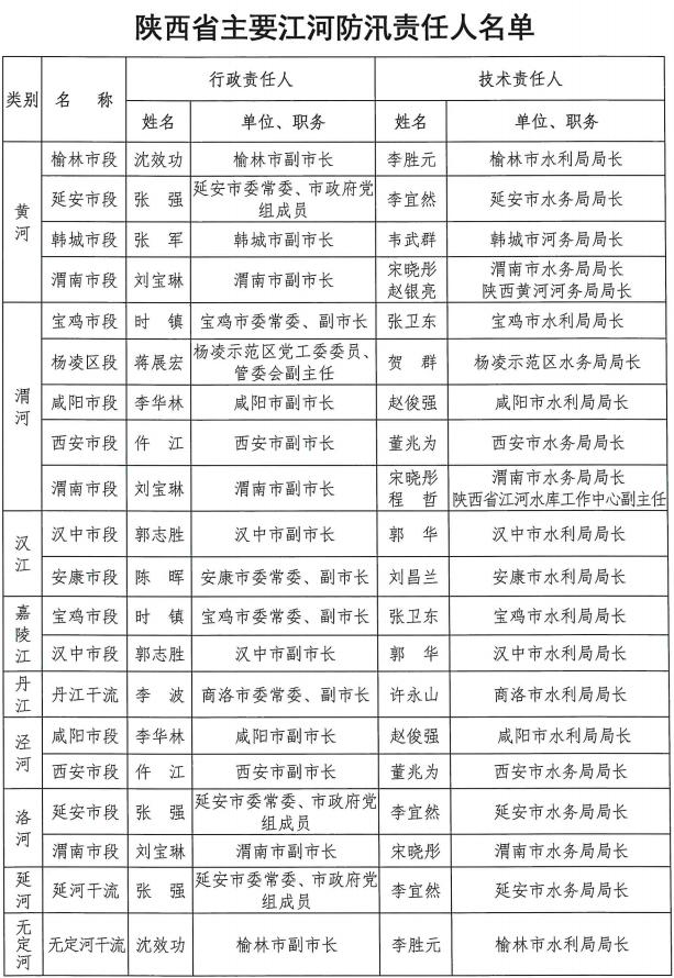 陕西省防总公布2022年全省防汛抗旱责任人名单