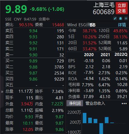 疫情对公司进出口贸易等造成负面影响，上海三毛跌超9%