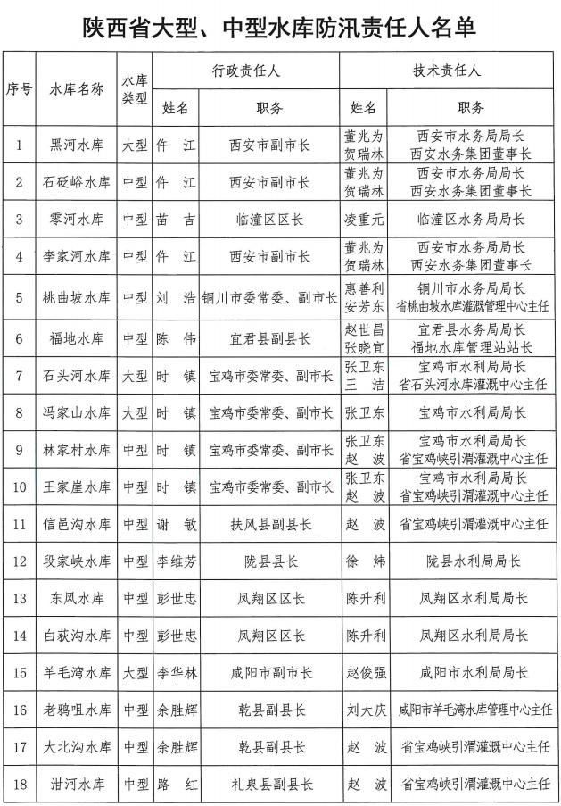 陕西省防总公布2022年全省防汛抗旱责任人名单