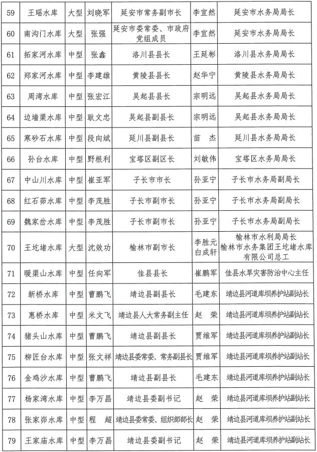 陕西省防总公布2022年全省防汛抗旱责任人名单