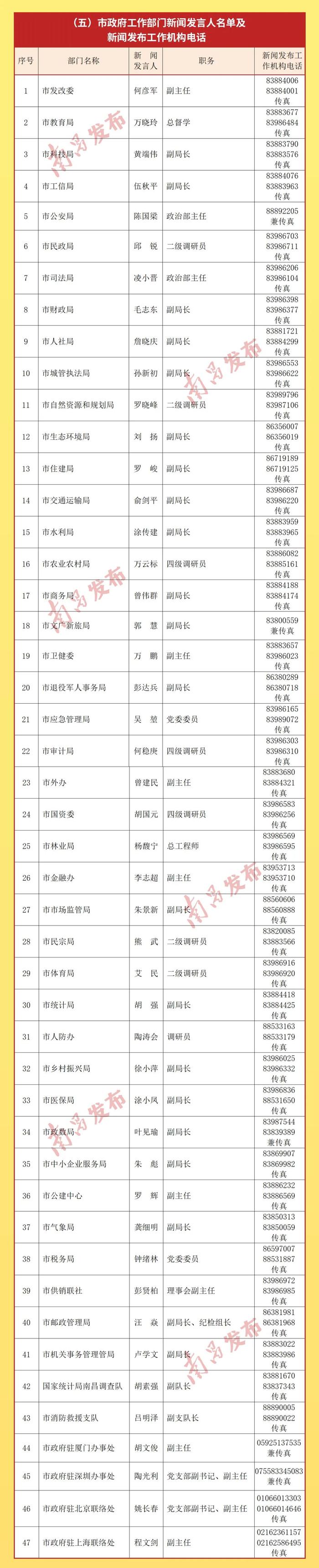 2022年南昌市新闻发言人名单公布