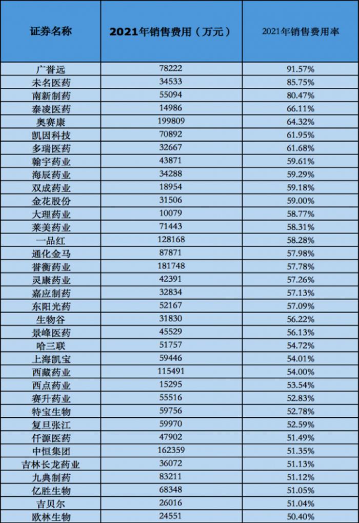 国产药与海外巨头有怎样的差距？藏在564家药企销售费用中的真相