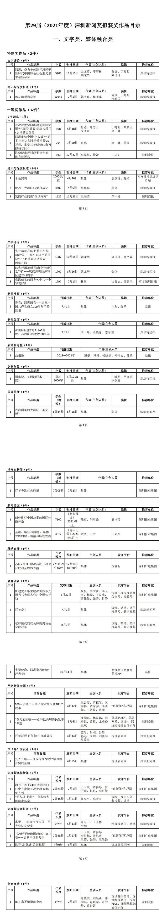 第29届（2021年度）深圳新闻奖拟获奖作品目录公示