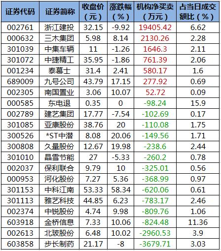 八图纵览今日A股：3100点得而复失！投顾：两市缩量调整无碍反弹格局，继续看好成长类品种