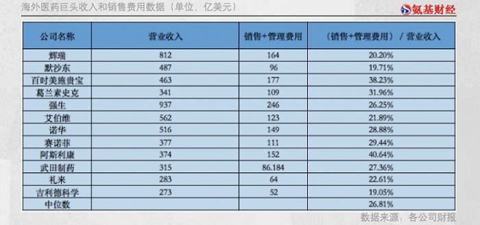 国产药与海外巨头有怎样的差距？藏在564家药企销售费用中的真相