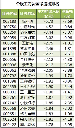 八图纵览今日A股：3100点得而复失！投顾：两市缩量调整无碍反弹格局，继续看好成长类品种