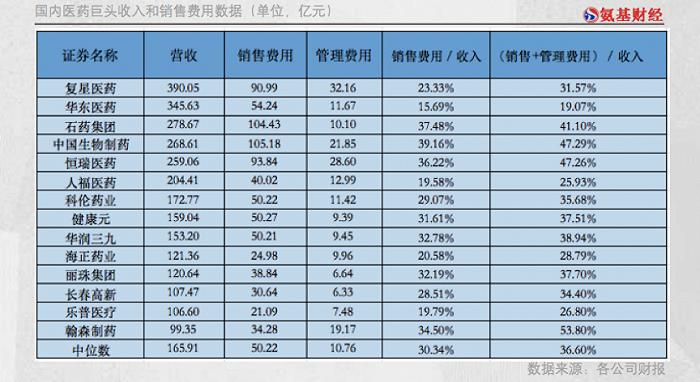 国产药与海外巨头有怎样的差距？藏在564家药企销售费用中的真相