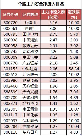 八图纵览今日A股：3100点得而复失！投顾：两市缩量调整无碍反弹格局，继续看好成长类品种