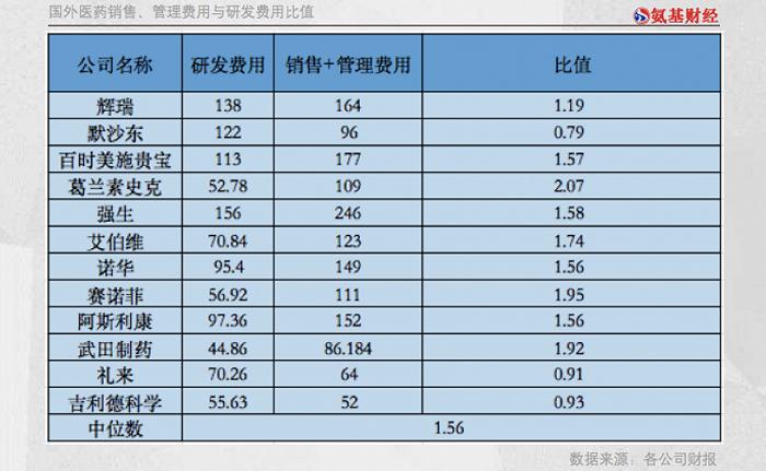 国产药与海外巨头有怎样的差距？藏在564家药企销售费用中的真相