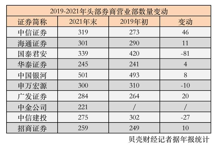 券商营业部“加减法”：腰部券商成主力，有机构近3年撤50家