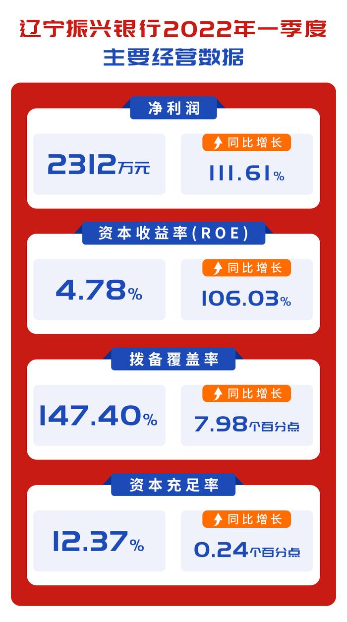 稳健经营、持续发展 辽宁振兴银行在正确的道路上，稳步前行