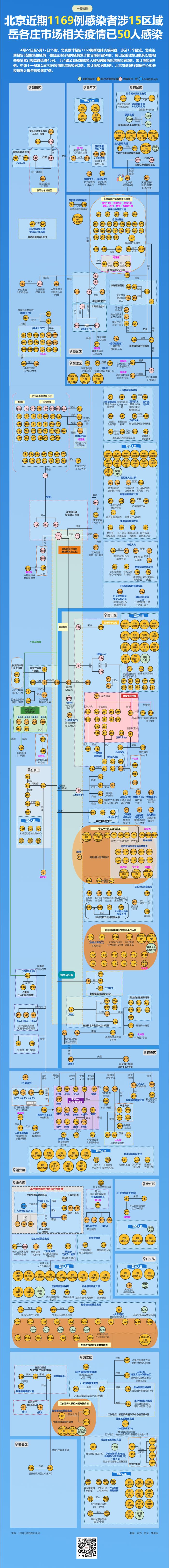 北京4起聚集性疫情均有新增感染者，岳各庄市场疫情已致50人感染，风险点涉多区