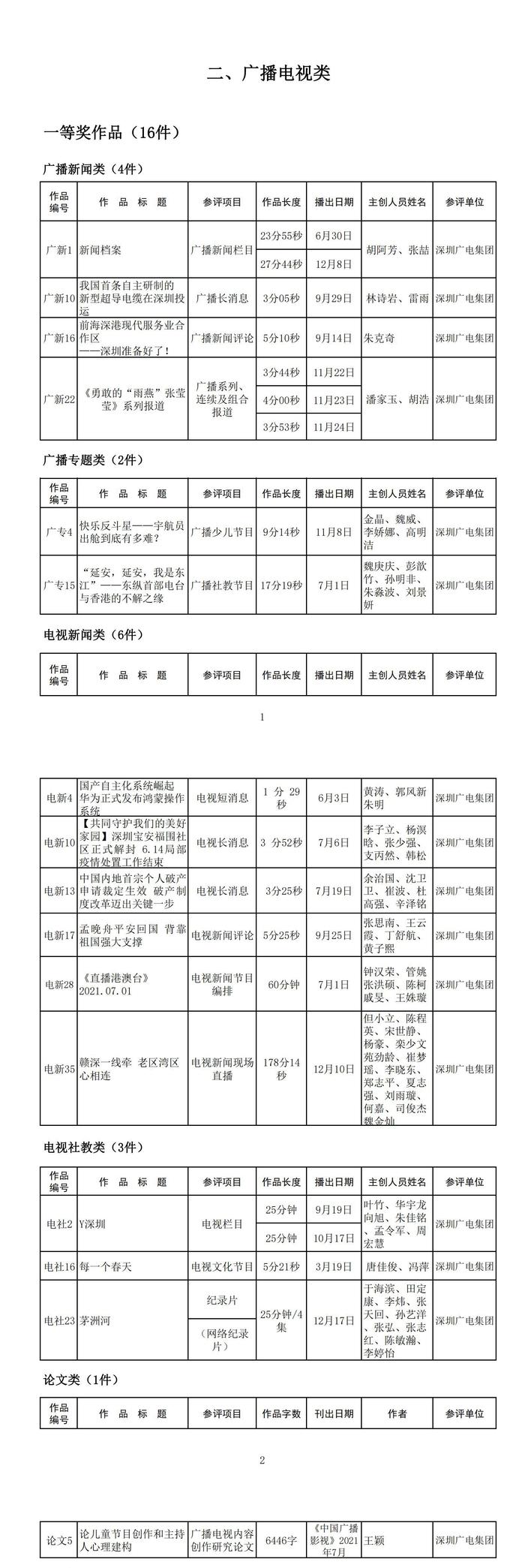 第29届（2021年度）深圳新闻奖拟获奖作品目录公示