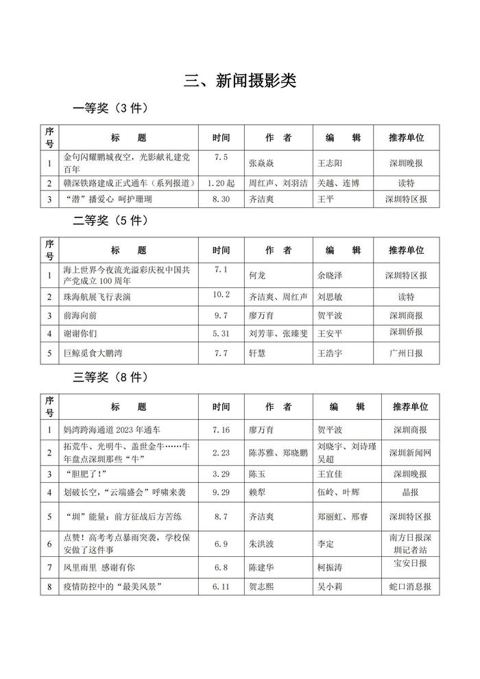 第29届（2021年度）深圳新闻奖拟获奖作品目录公示