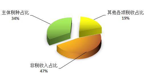 【关注】云南今年1—4月财政收支情况发布