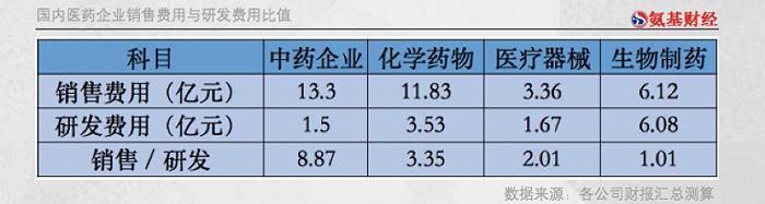 国产药与海外巨头有怎样的差距？藏在564家药企销售费用中的真相