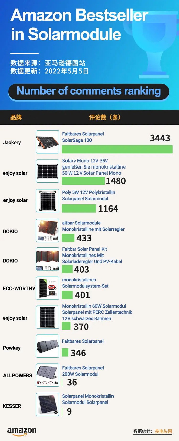 德国亚马逊2022年5月太阳能板榜单