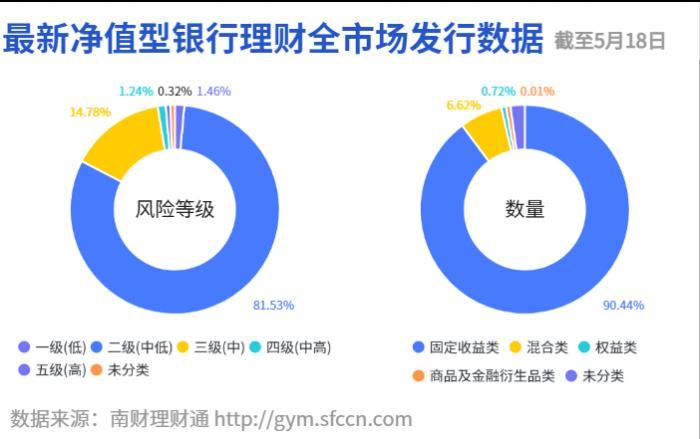 招银理财量化对冲登顶榜首：一季末权益类投资超3成，持仓贵州茅台和多只银行股丨机警理财日报（5月19日）