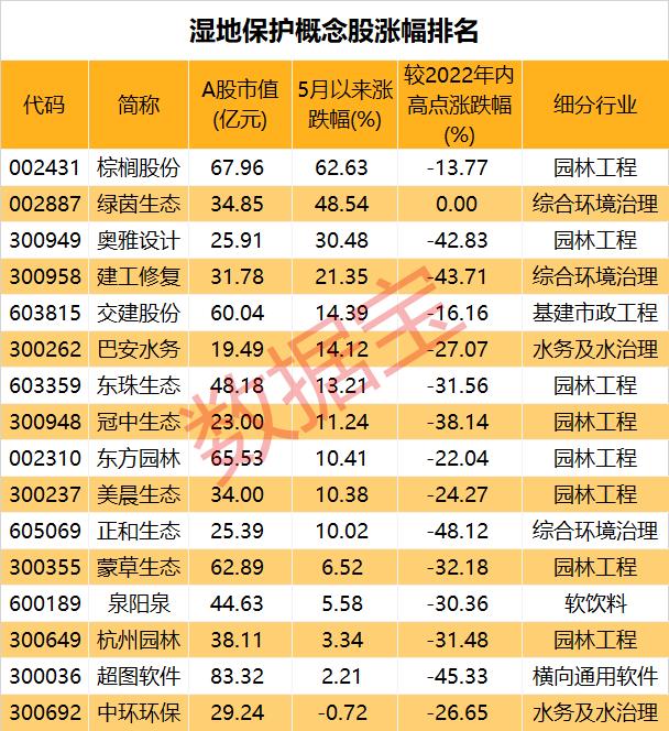 全国首部湿地保护法即将实施，多项重大工程将开建！这些公司已有成功案例，龙头逆市三连板