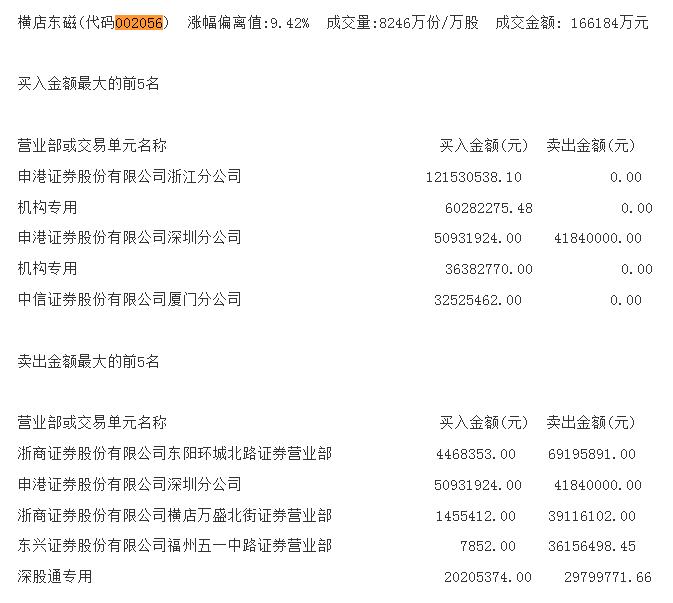 龙虎榜：横店东磁放量涨停 两机构买入近1亿元