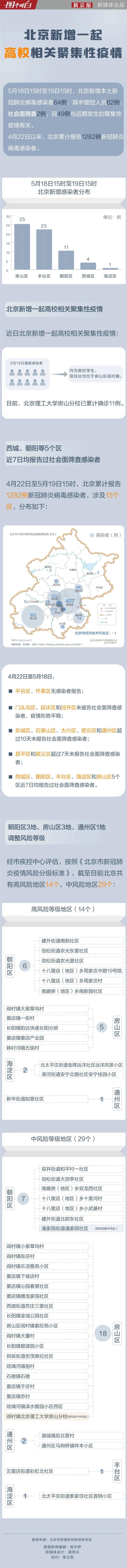 新增一起高校相关聚集性疫情，一图了解北京疫情最新变化