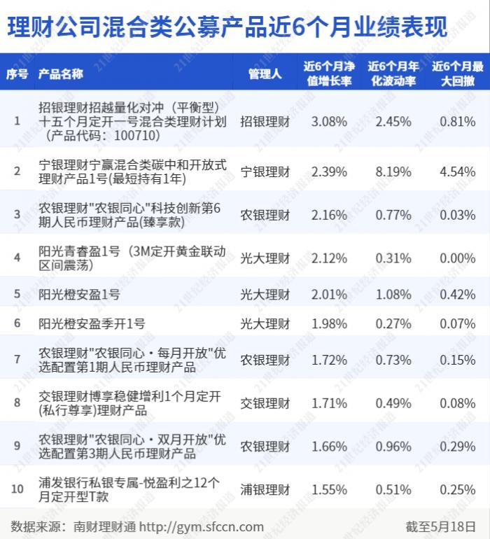 招银理财量化对冲登顶榜首：一季末权益类投资超3成，持仓贵州茅台和多只银行股丨机警理财日报（5月19日）