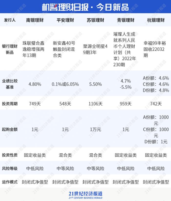 招银理财量化对冲登顶榜首：一季末权益类投资超3成，持仓贵州茅台和多只银行股丨机警理财日报（5月19日）