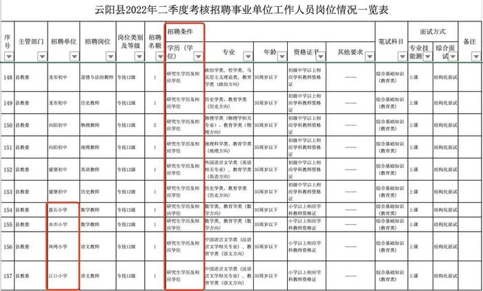 重庆一县事业单位招聘190人，176个名额要求研究生学历