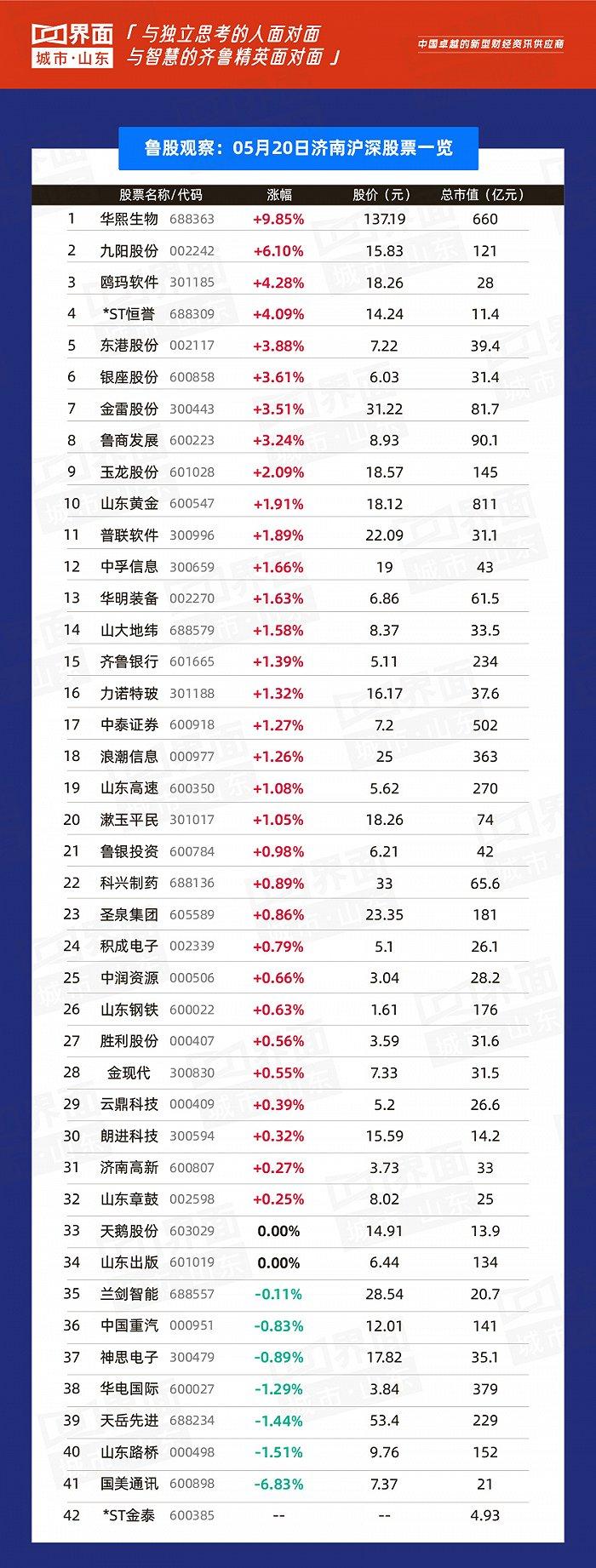 鲁股观察|5月20日：渤海汽车领衔山东214只个股上涨，一季度同比由盈转亏