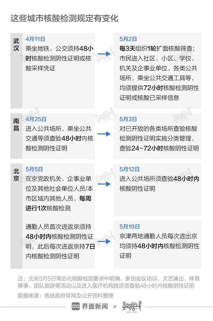 26城进入核检常态化，以后多久做一次核酸？