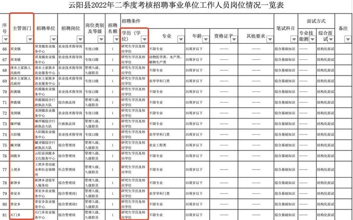 重庆一县事业单位招聘190人，176个名额要求研究生学历