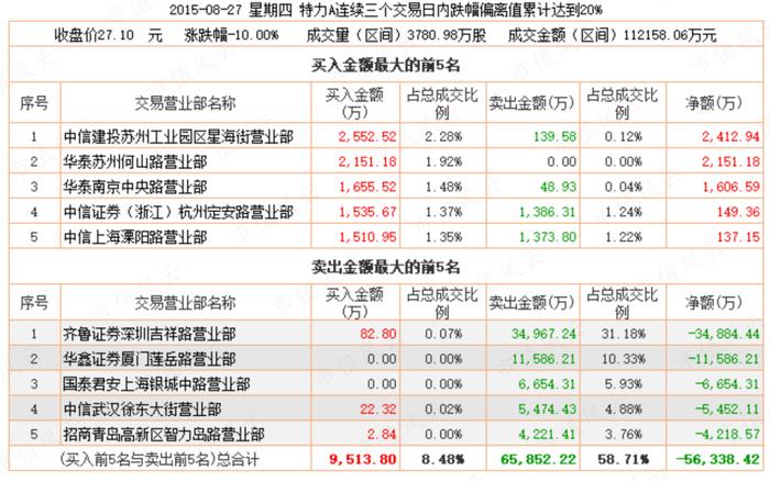 猛龙不过江？游资过江龙激战坐庄地头蛇：涨停三剑客孙国栋，妖股缔造者吴峻乐，假面机构王耀沃 | 游资豪侠传