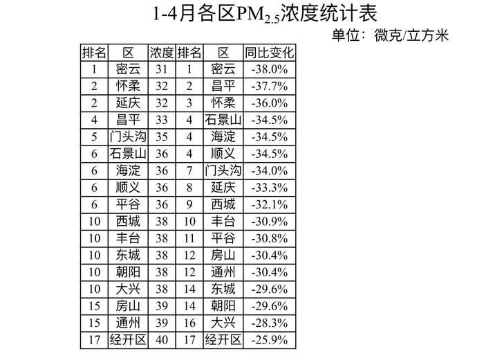 北京空气越来越好！1至4月PM2.5平均浓度同比降三成多