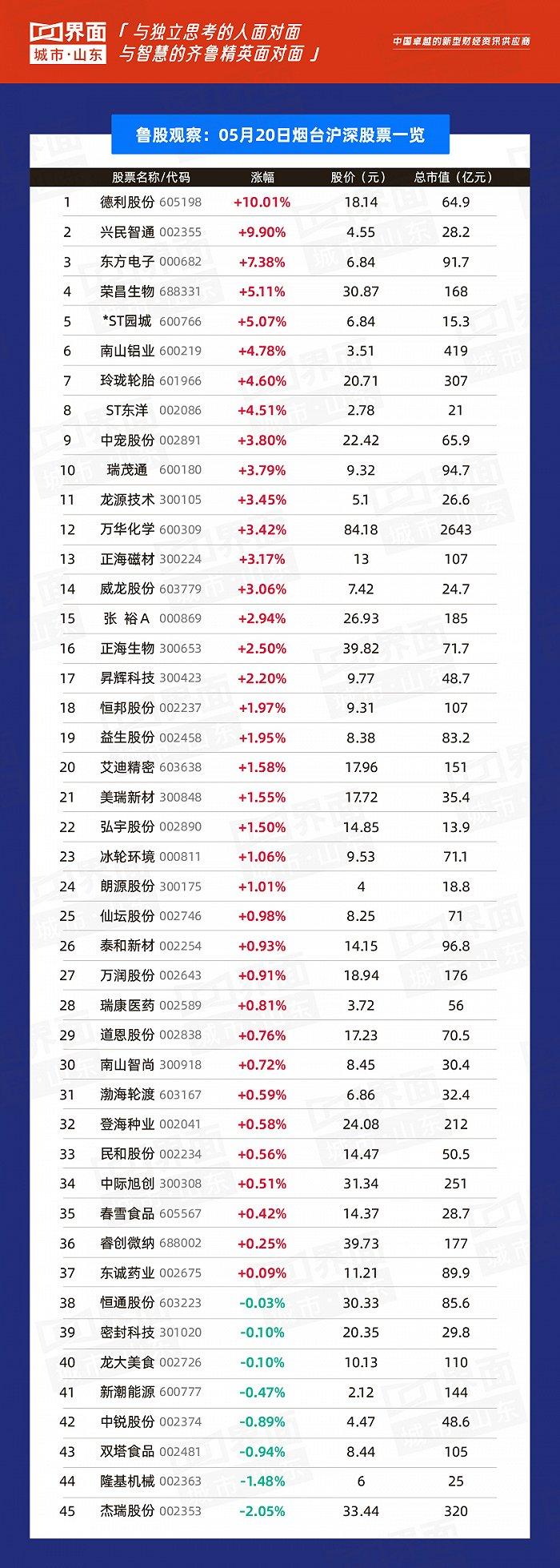 鲁股观察|5月20日：渤海汽车领衔山东214只个股上涨，一季度同比由盈转亏