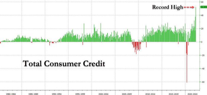 欠了524亿美元！美国信用卡债务飙升，专家：或加速经济衰退